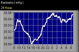 Barómetro últimas 24 Hrs. Se actualiza cada 30 minutos.