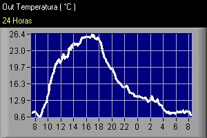 Temperatura y Velocidad del viento últimas 24 horas. Se actualiza cada 30 minutos.