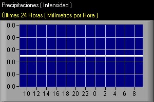 Lluvia últimas 30 Hrs. Se actualiza cada 20 minutos.